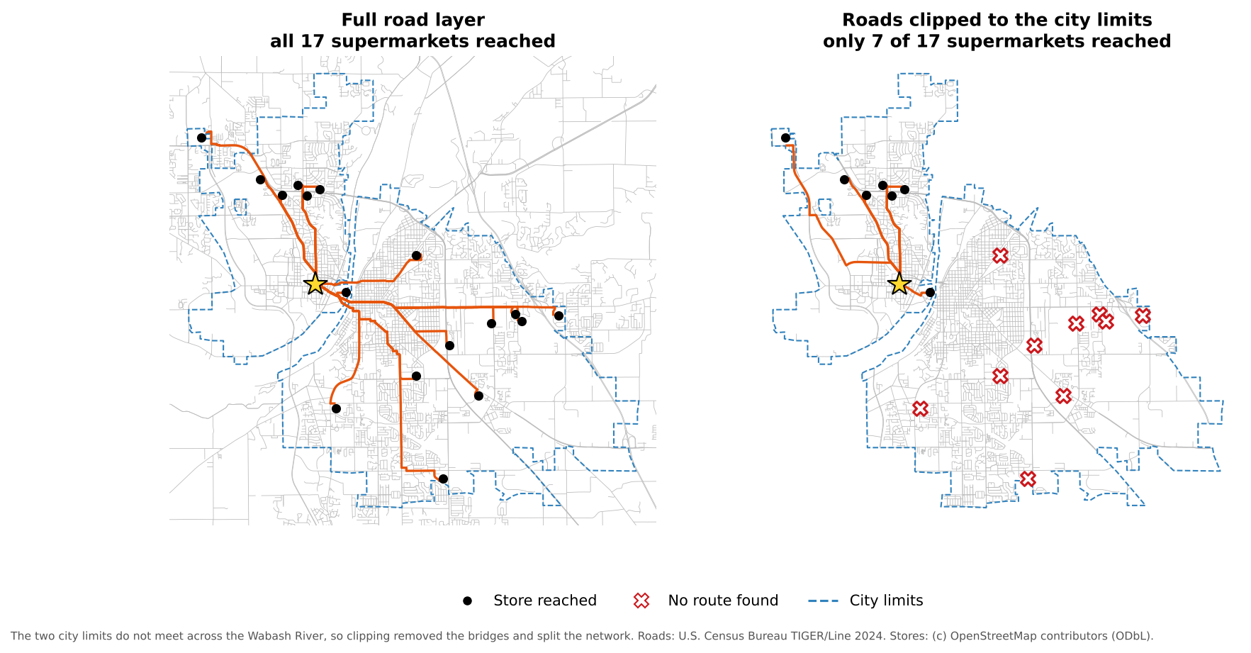 Two maps of Lafayette and West Lafayette. Left: with the full road layer, orange routes run from the origin star in West Lafayette to all 17 supermarkets. Right: with roads clipped to the irregular, dashed city limits, the network is split at the Wabash River and only the 7 supermarkets in West Lafayette are reached; the 10 in Lafayette are marked with red crosses.