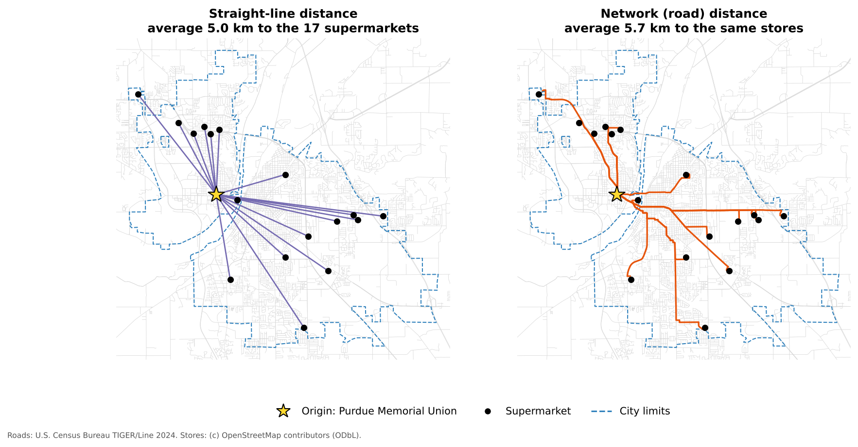 Two maps of Lafayette and West Lafayette with an origin star at the Purdue Memorial Union and 17 black supermarket points. Left: purple straight lines radiate from the origin to each supermarket, averaging 5.0 kilometers. Right: orange routes follow the streets to the same stores, averaging 5.7 kilometers, crossing the Wabash River on the bridges near downtown Lafayette.