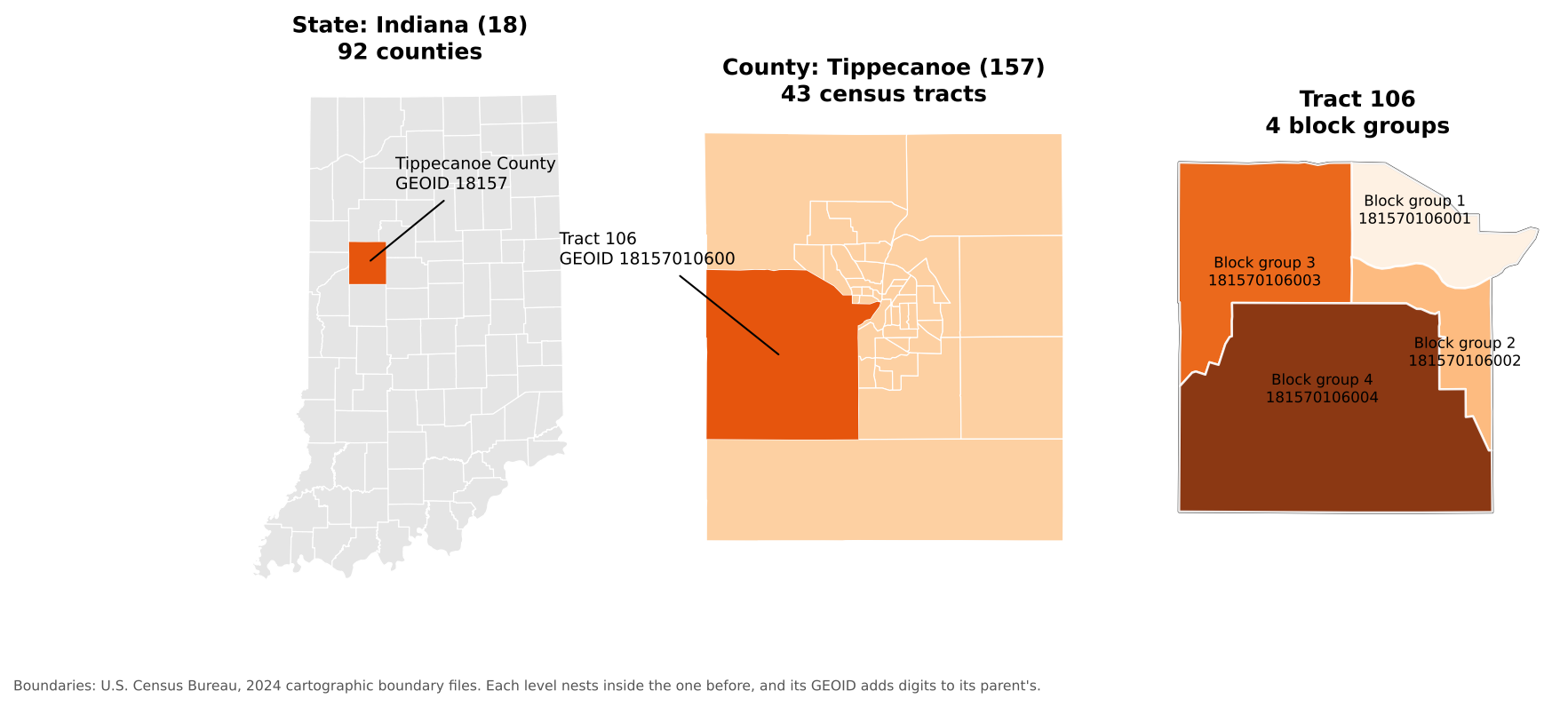 Three panels. Left: Indiana's 92 counties, with Tippecanoe County, GEOID 18157, highlighted. Middle: the 43 census tracts of Tippecanoe County, small in the cities and large in rural areas, with tract 106, GEOID 18157010600, highlighted. Right: tract 106 divided into four block groups with GEOIDs 181570106001 to 181570106004.