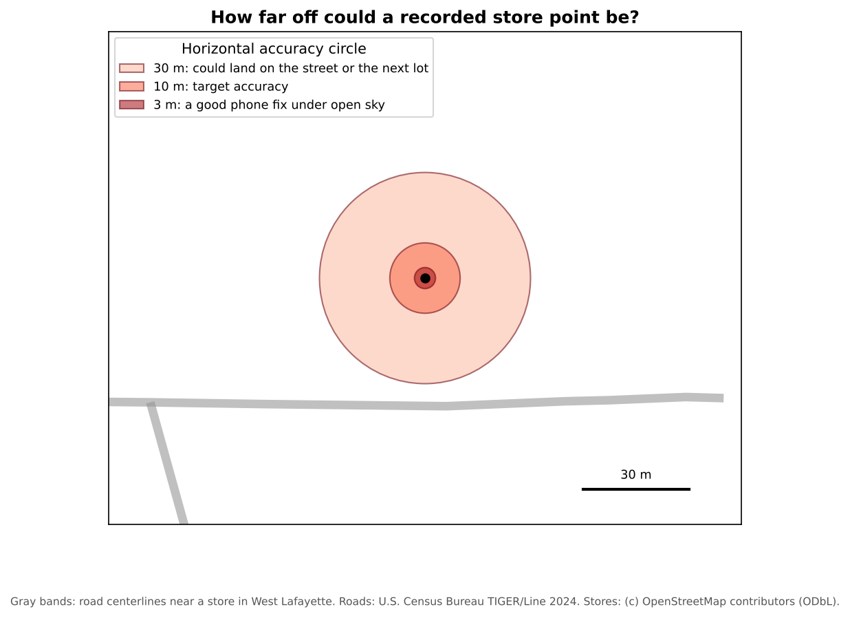 A store location in West Lafayette drawn as a black dot, surrounded by three accuracy circles: 3 meters (a good phone fix under open sky), 10 meters (the target), and 30 meters, which reaches toward the road and neighboring lots. A scale bar shows 30 meters.