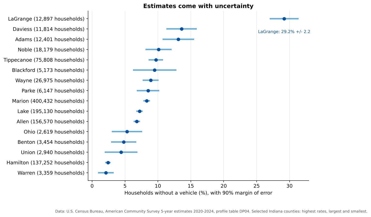 Dot plot of the percent of households without a vehicle in 16 Indiana counties, each with a horizontal error bar. LaGrange County is far above the rest at 29.2 percent, plus or minus 2.2. Large counties such as Marion, Lake, Allen and Hamilton have very short error bars. Small counties such as Ohio, Union, Benton, Warren and Blackford have wide error bars spanning several percentage points.
