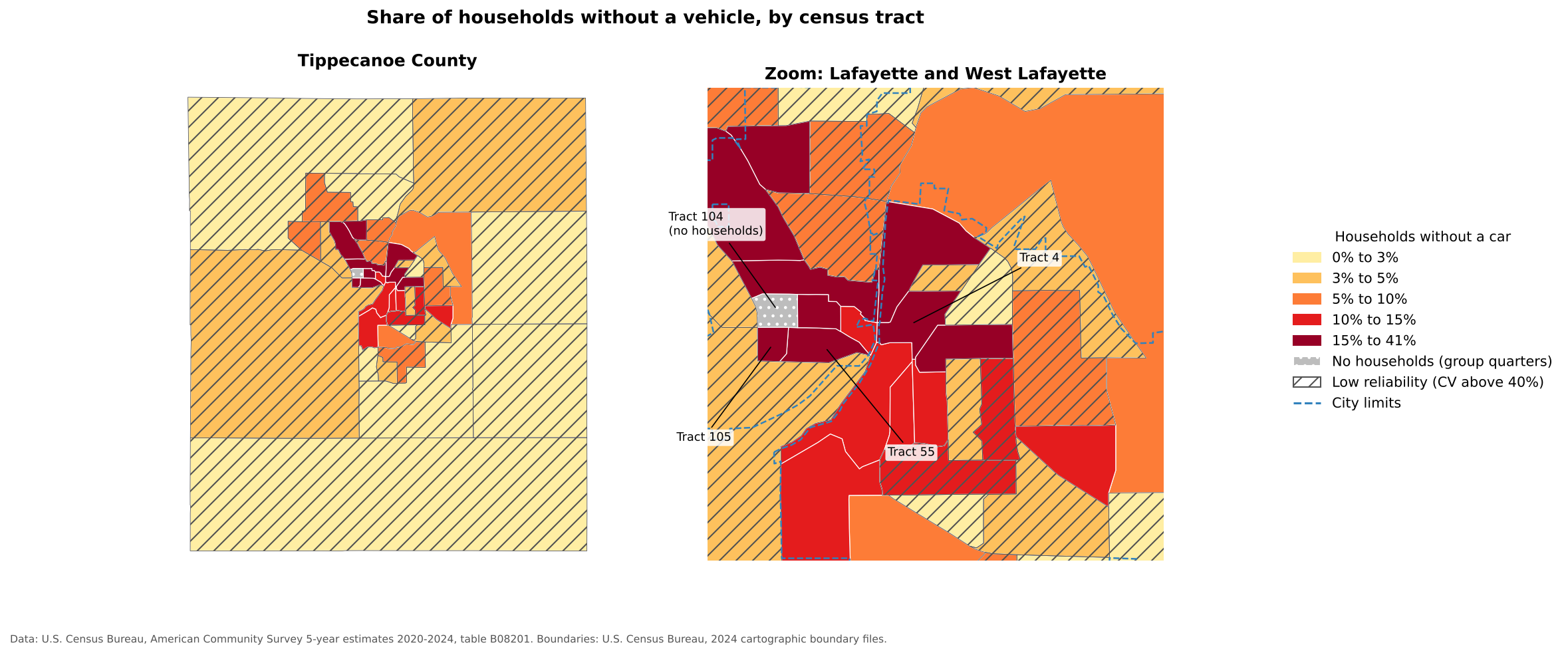 Two choropleth maps of the share of households without a vehicle by census tract, in five classes from light yellow (0 to 3 percent) to dark red (15 to 41 percent). Left, all of Tippecanoe County: rural tracts are light and many are hatched as low reliability. Right, a zoom on Lafayette and West Lafayette: the darkest tracts are near downtown Lafayette and the Purdue campus, such as tracts 4, 55 and 105. Tract 104, on campus, is gray because it has no households.