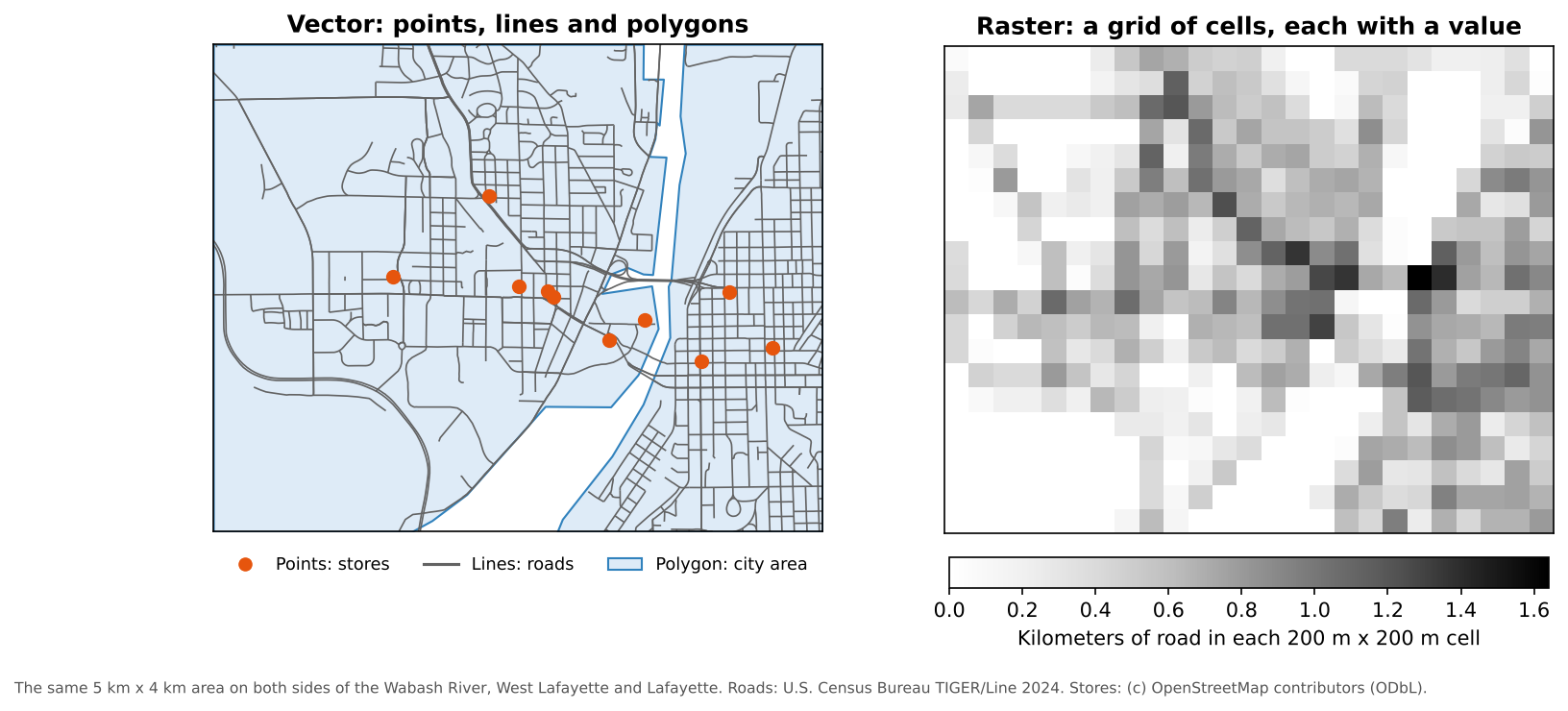 Two panels of the same 5 by 4 kilometer area of West Lafayette and Lafayette. Left, vector: orange store points, gray road lines and a light blue city polygon. Right, raster: a grid of 200 meter gray cells, darker where there is more road length in the cell, so the road pattern appears as a blocky texture.