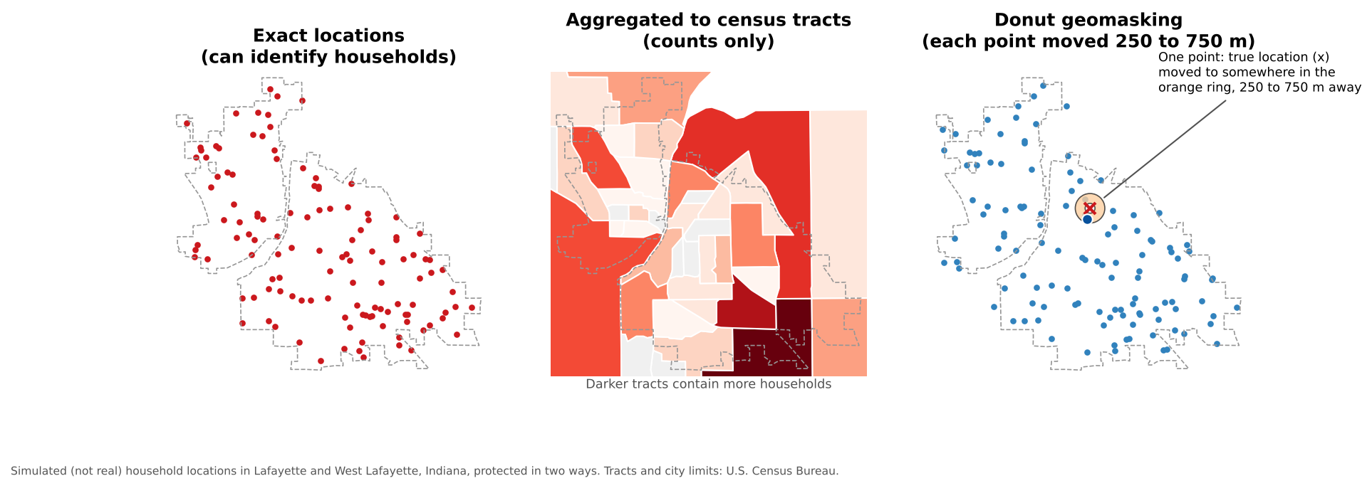 Three maps of Lafayette and West Lafayette with simulated household locations. Left: 120 red points at exact locations, which could identify households. Middle: the same points aggregated to census tracts, shaded from light to dark red by count, so only totals per tract are shown. Right: donut geomasking, where every point has been moved a random distance between 250 and 750 meters; one point's true location is marked with an x inside an orange ring showing the area its masked point could fall in.