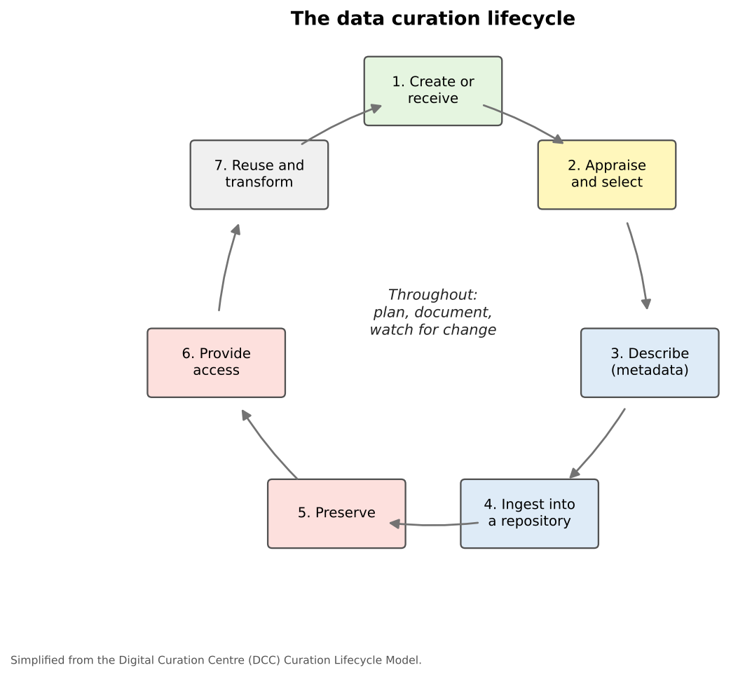 A cycle of seven boxes connected by arrows: 1 Create or receive, 2 Appraise and select, 3 Describe (metadata), 4 Ingest into a repository, 5 Preserve, 6 Provide access, 7 Reuse and transform, which leads back to Create or receive. In the center: throughout, plan, document, watch for change.