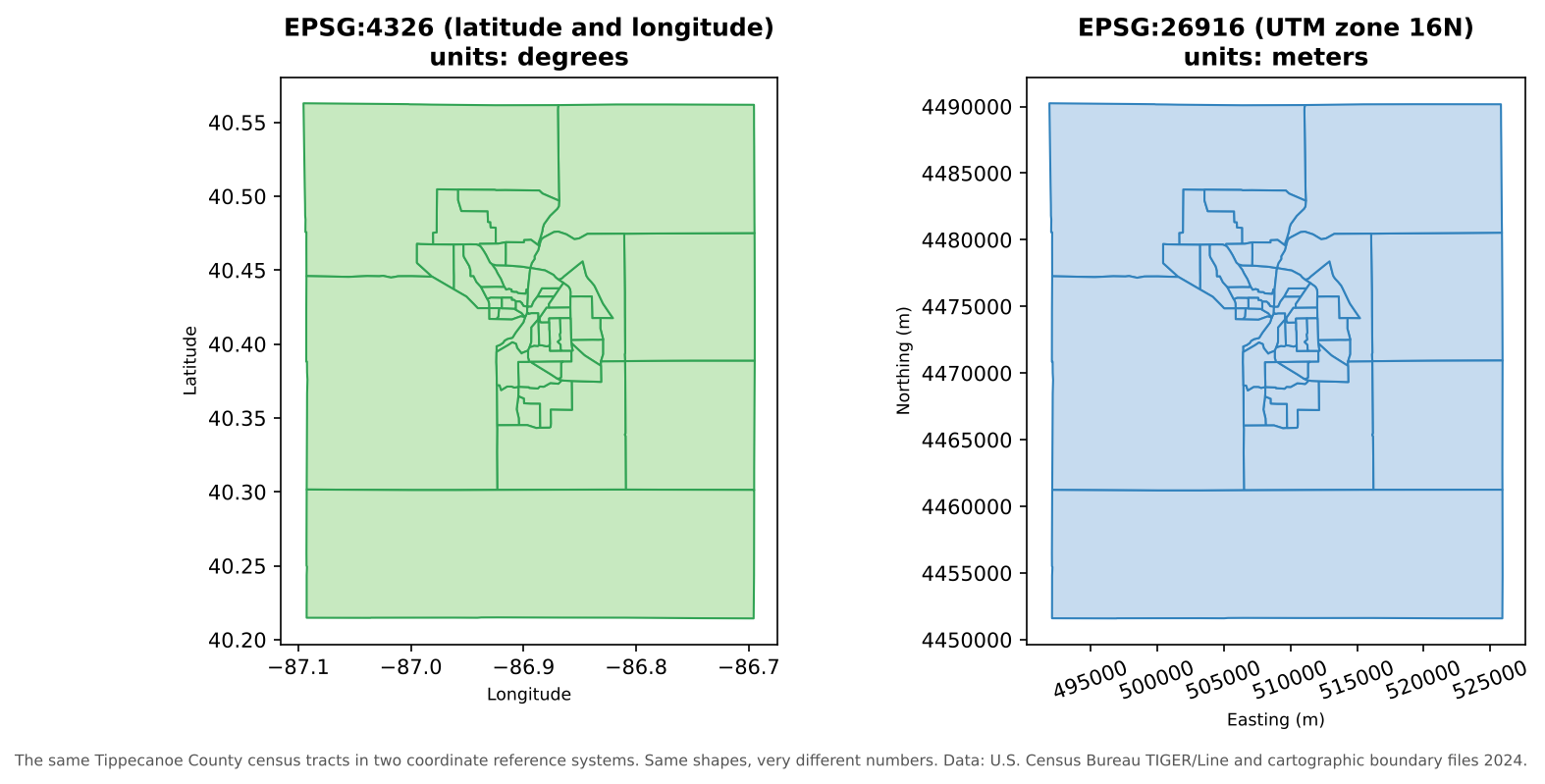 Two maps of the same Tippecanoe County census tracts. Left, in EPSG:4326, with axes in degrees: longitude from about -87.1 to -86.7 and latitude from about 40.2 to 40.55. Right, in EPSG:26916, with axes in meters: easting from about 492,000 to 526,000 and northing from about 4,451,000 to 4,490,000. The shapes look almost identical but the numbers are completely different.