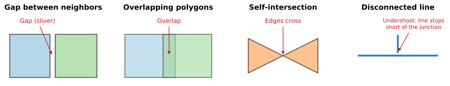 Four small diagrams. Gap between neighbors: two squares with a thin empty sliver between them, labeled gap. Overlapping polygons: two rectangles that overlap in a shaded strip, labeled overlap. Self-intersection: a bowtie-shaped polygon whose edges cross in the middle. Disconnected line: a vertical line that stops just short of a horizontal line, labeled undershoot, line stops short of the junction.