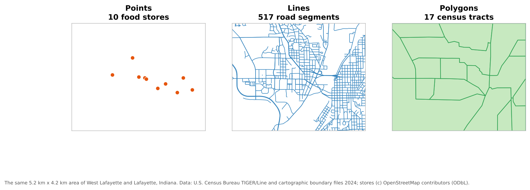 Three panels of the same area of West Lafayette and Lafayette, Indiana. Left, points: 10 orange dots for food stores. Middle, lines: a dense blue network of 517 road segments. Right, polygons: 17 green census tracts outlined in darker green.