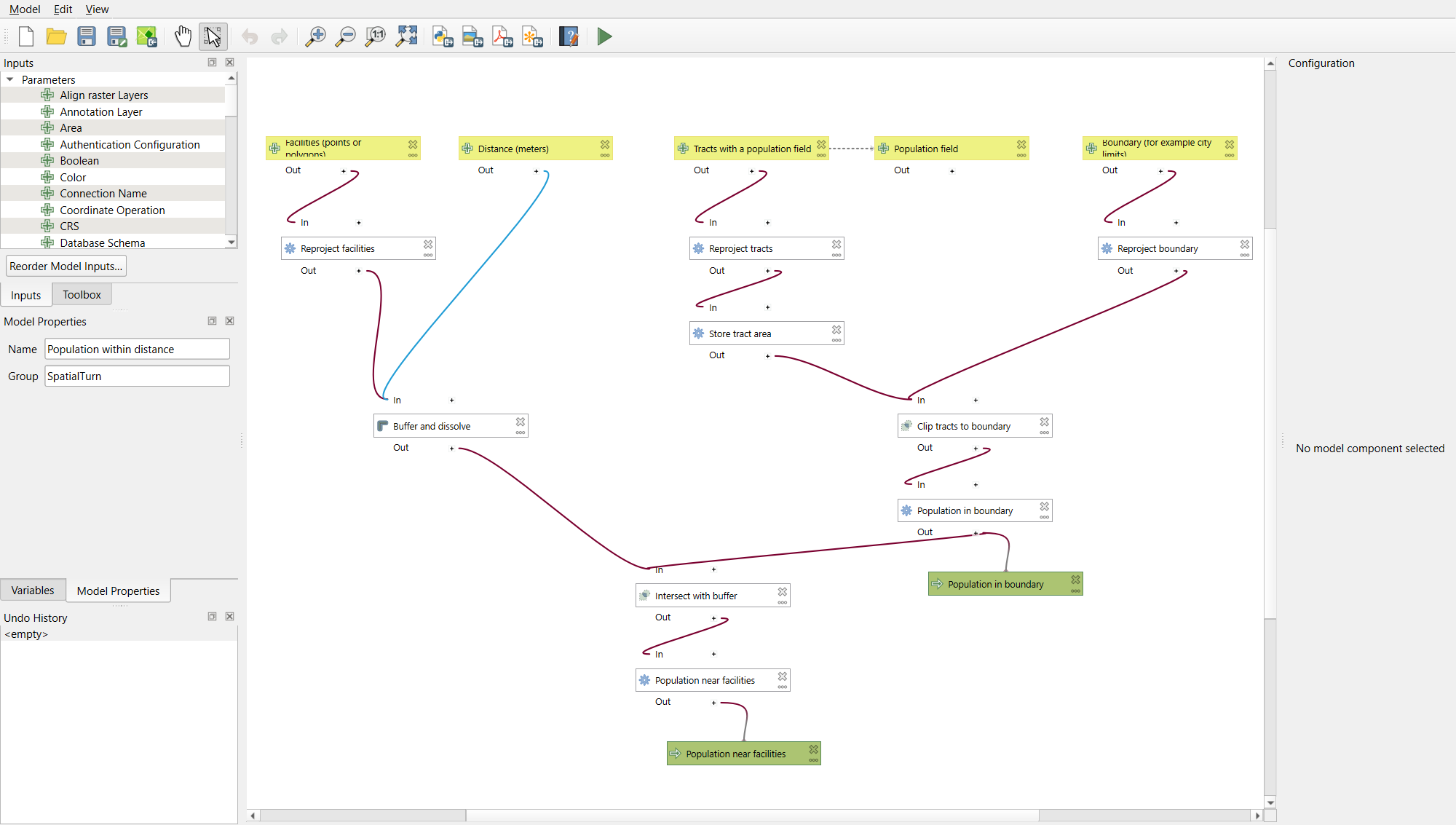 Screenshot of the QGIS Model Designer with the Population within distance model, group SpatialTurn. Five yellow input boxes across the top: Facilities (points or polygons), Distance (meters), Tracts with a population field, Population field (linked to the tracts by a dashed line) and Boundary. Below them, white algorithm boxes connected by curved lines: Reproject facilities leads, together with Distance, to Buffer and dissolve; Reproject tracts leads to Store tract area; Store tract area and Reproject boundary lead to Clip tracts to boundary, then Population in boundary; Population in boundary and Buffer and dissolve lead to Intersect with buffer, then Population near facilities. Two green output boxes are attached: Population in boundary and Population near facilities.