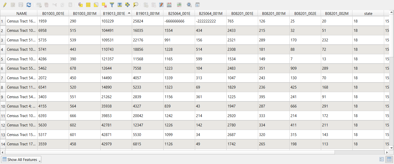 Screenshot of the QGIS attribute table of acs_2024_tippecanoe_tracts_raw with columns NAME, B01003_001E, B01003_001M, B19013_001E, B19013_001M, B25064_001E, B25064_001M, B08201_001E, B08201_001M, B08201_002E, B08201_002M and state. The table is sorted by B19013_001E, and the order is that of text, not numbers: 103229, 104491, 109531, 110743, 121357, 12644, 14490, 14890, 21262, 35938, 39853, 42781 and so on. In the first row, B25064_001E reads -666666666 and B25064_001M reads -222222222.