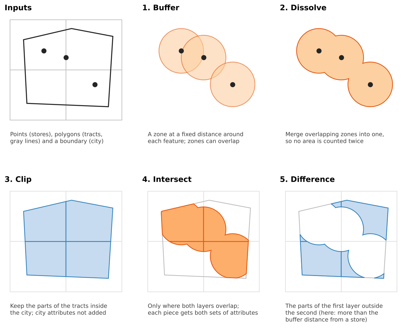 Six small diagrams. Inputs: three store points, four square tracts drawn with gray lines and a city boundary outline. 1. Buffer: an orange circle around each point; the circles overlap. 2. Dissolve: the circles merged into one orange shape with no inner lines. 3. Clip: the four tracts cut to the city outline, shaded blue. 4. Intersect: only the parts of the clipped tracts that fall inside the merged circles, shaded orange, still split along tract lines. 5. Difference: the parts of the clipped tracts outside the circles, shaded blue.