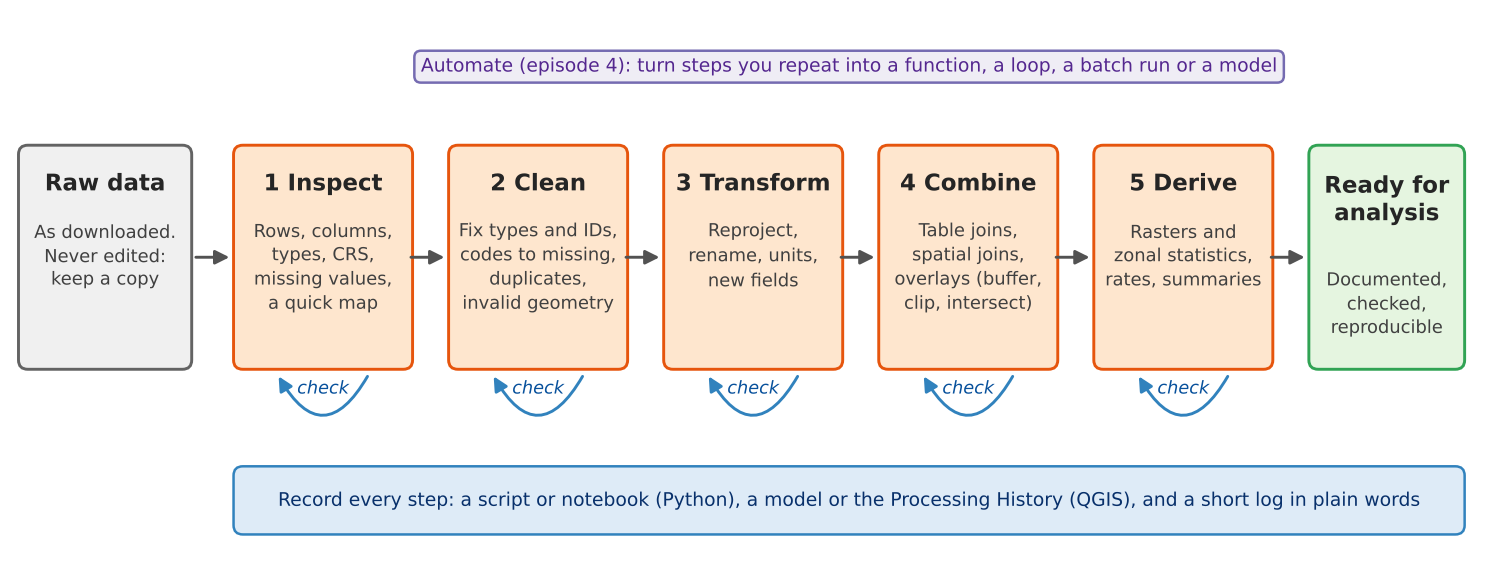 Flow diagram. A gray box, raw data, as downloaded, never edited, keep a copy, leads to five orange boxes in a row: 1 Inspect (rows, columns, types, CRS, missing values, a quick map), 2 Clean (fix types and IDs, codes to missing, duplicates, invalid geometry), 3 Transform (reproject, rename, units, new fields), 4 Combine (table joins, spatial joins, overlays such as buffer, clip and intersect) and 5 Derive (rasters and zonal statistics, rates, summaries). Each orange box has a small blue looping arrow labeled check. The last arrow leads to a green box, ready for analysis: documented, checked, reproducible. Above the row, a purple note says: Automate (episode 4), turn steps you repeat into a function, a loop, a batch run or a model. Below the row, a blue bar says: record every step, a script or notebook (Python), a model or the Processing History (QGIS), and a short log in plain words.