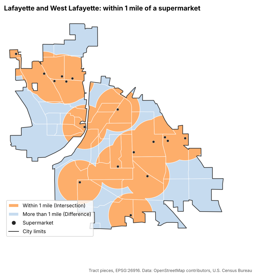 Map of Lafayette and West Lafayette titled within 1 mile of a supermarket. The city area is split along census tract lines into orange pieces within 1 mile of one of 17 supermarkets (black dots) and light blue pieces farther away. Most of the central and eastern city is orange; the light blue areas are along the northern, western and southeastern edges of the city and in a band along the river.