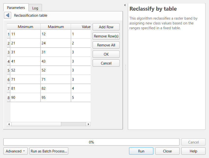 Screenshot of the QGIS Reclassify by table tool showing the Reclassification table panel. Eight rows list Minimum, Maximum and Value: 11, 12, 1; 21, 24, 2; 31, 31, 3; 41, 43, 3; 52, 52, 3; 71, 71, 3; 81, 82, 4; 90, 95, 5. Buttons on the right are Add Row, Remove Row(s), Remove All, OK and Cancel.