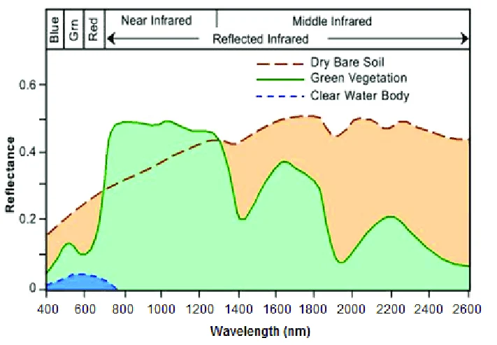 Chart showing reflectance values across wavelengths for different surface types, illustrating why band substitution reveals hidden features.