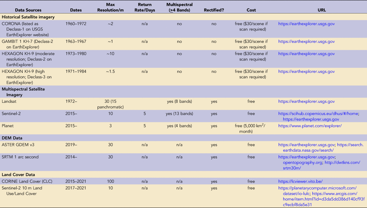 Table 1 from Mkrtchyan 2023 — Satellite Imagery Sources Free and low-cost satellite imagery sources commonly used in archaeological and heritage applications.